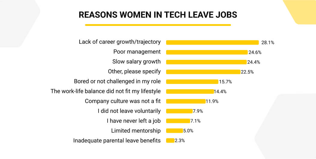 reasons women leave tech jobs