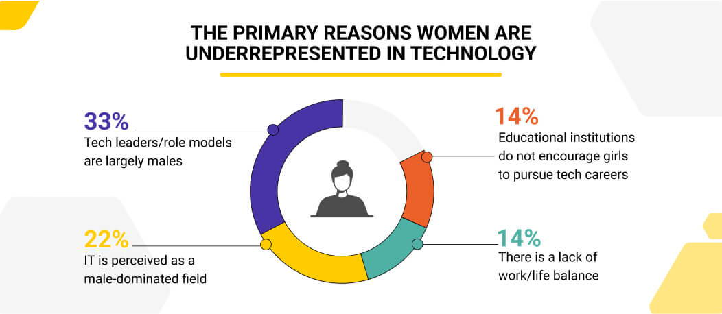 Stats on the underrepresentation of women in tech