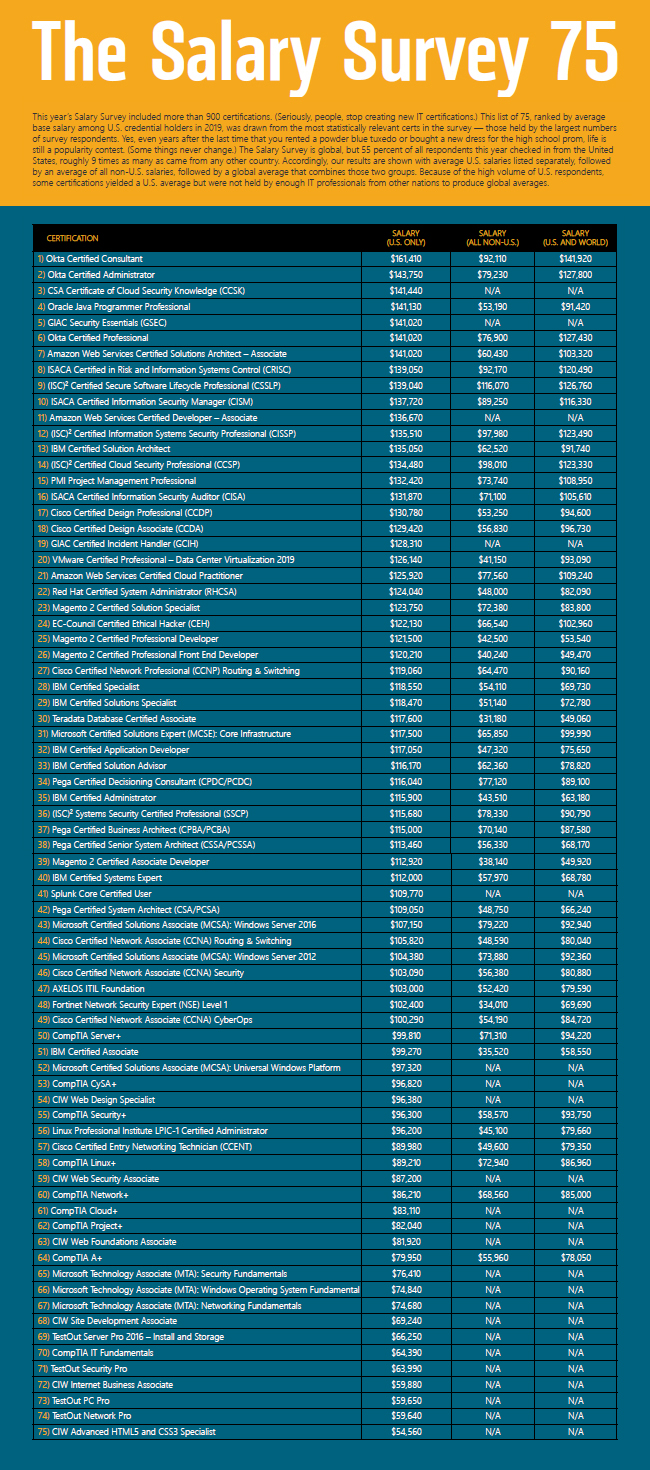 If it's a new year, then there must be a new Salary Survey 75. Welcome to 2020!