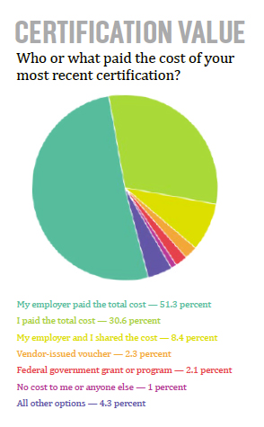 Who paid for your most recent cert?