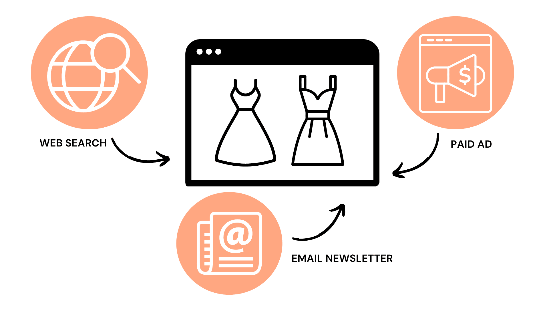 Computer screen showing two dresses, with icons representing web search, paid ad and email newsletter pointing to it