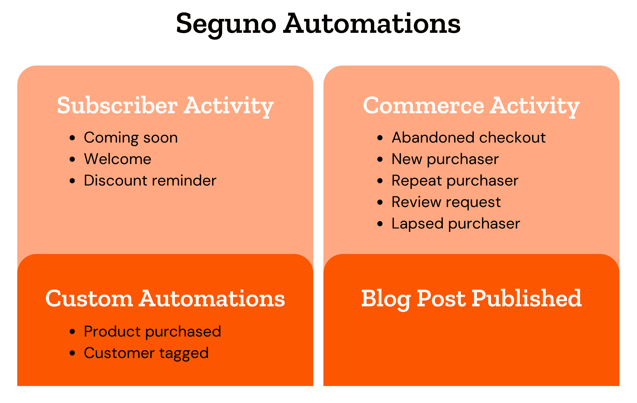Title of Seguno Automations with following text: subscriber activity (coming soon, welcome, discount reminder), commerce activity (abandoned checkout, new purchaser, repeat purchaser, review request, lapsed purchaser), custom automations (product purchased customer tagged), and blog post published