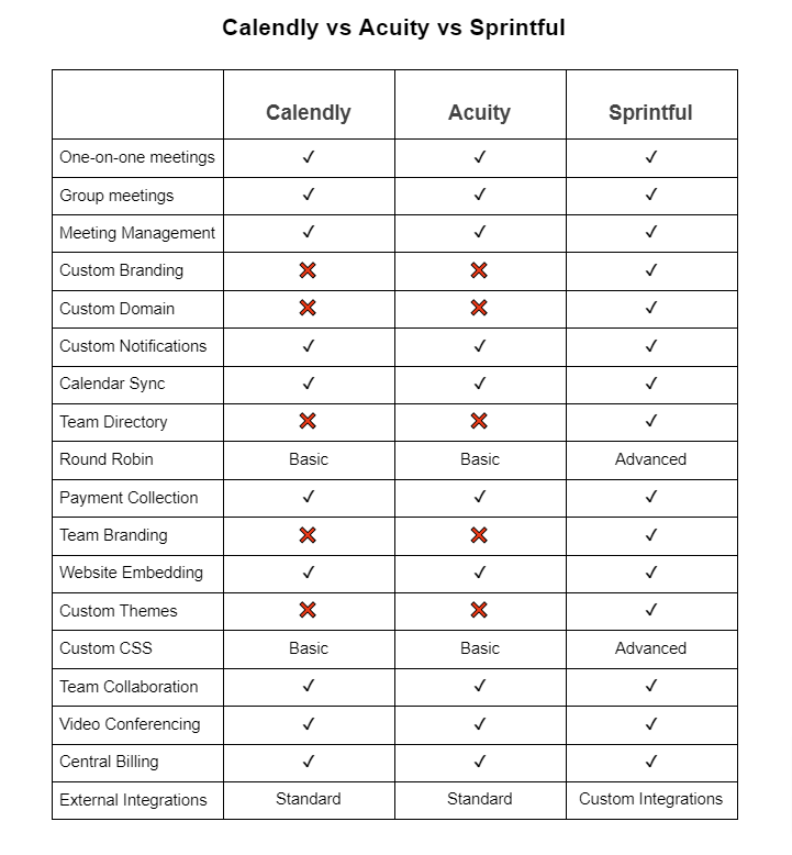 Calendly Vs Acuity Vs Sprintful The Best Scheduling Alternative Calendly Vs Acuity Vs Sprintful The Best Scheduling Alternative