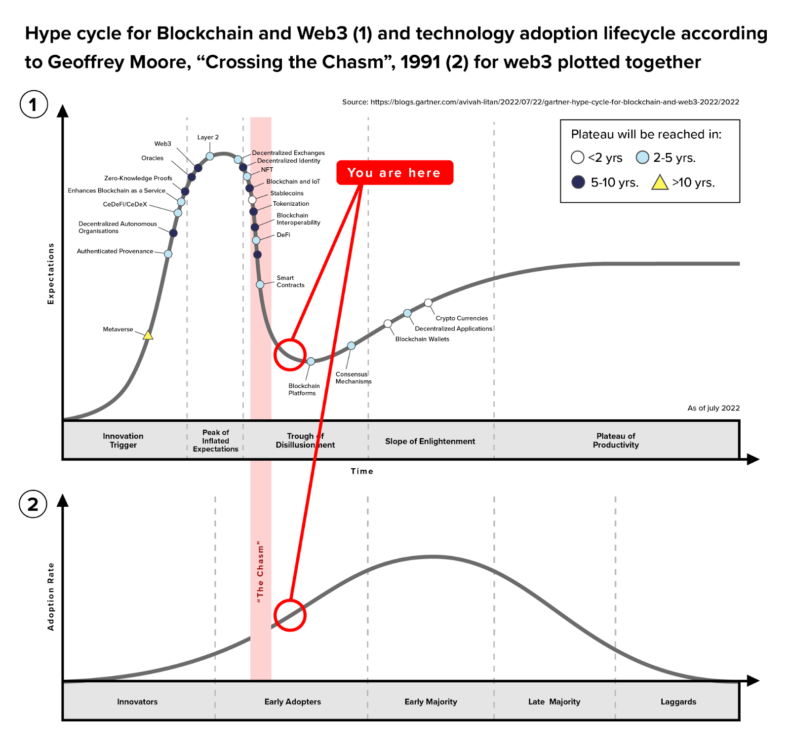 Hype cycle for Blockchain and Web3 (1) and technology adoption lifecycle according to Geoffrey Moore, "Crossing the Chasm", 1991 (2) for web3 plotted together