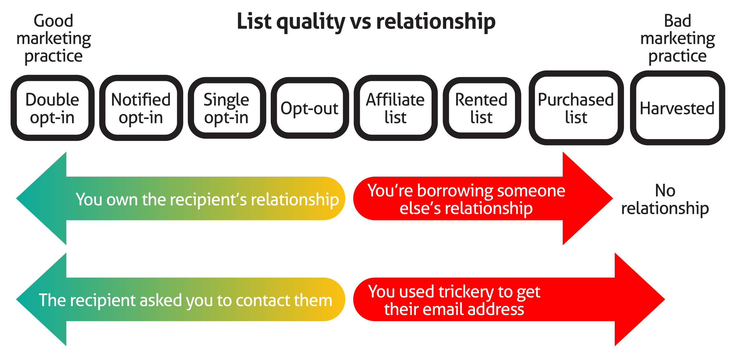 This graphic shows the various degrees of list quality vs relationship with the contact
