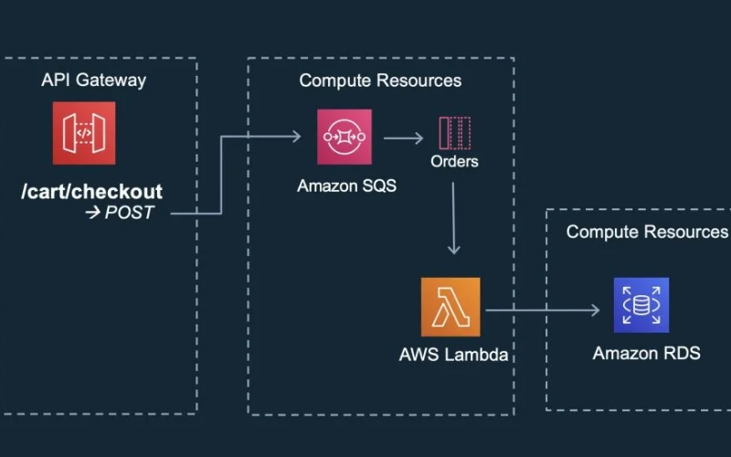 How to Choose Between REST APIs and HTTP APIs?