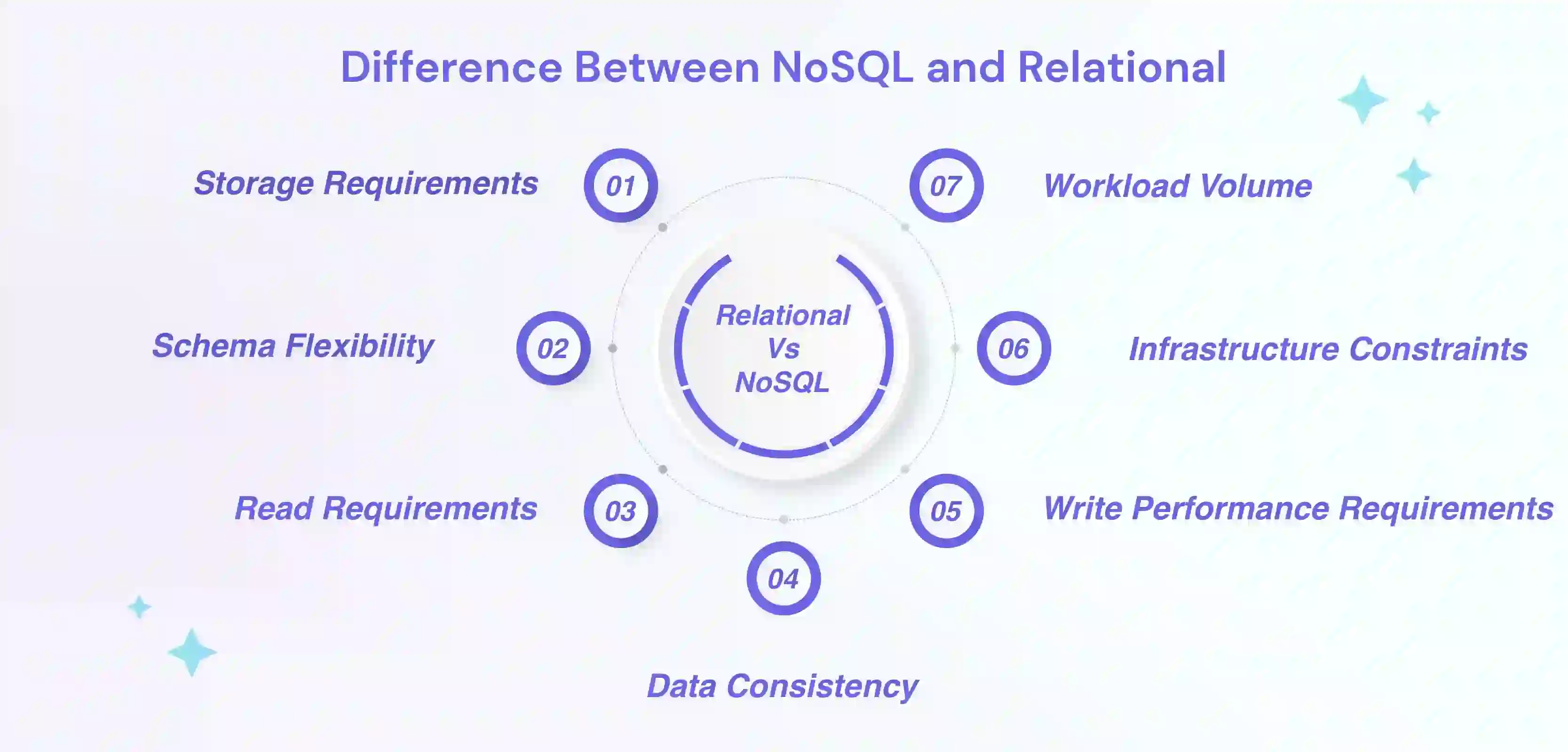 NoSQL Vs Relational Databases
