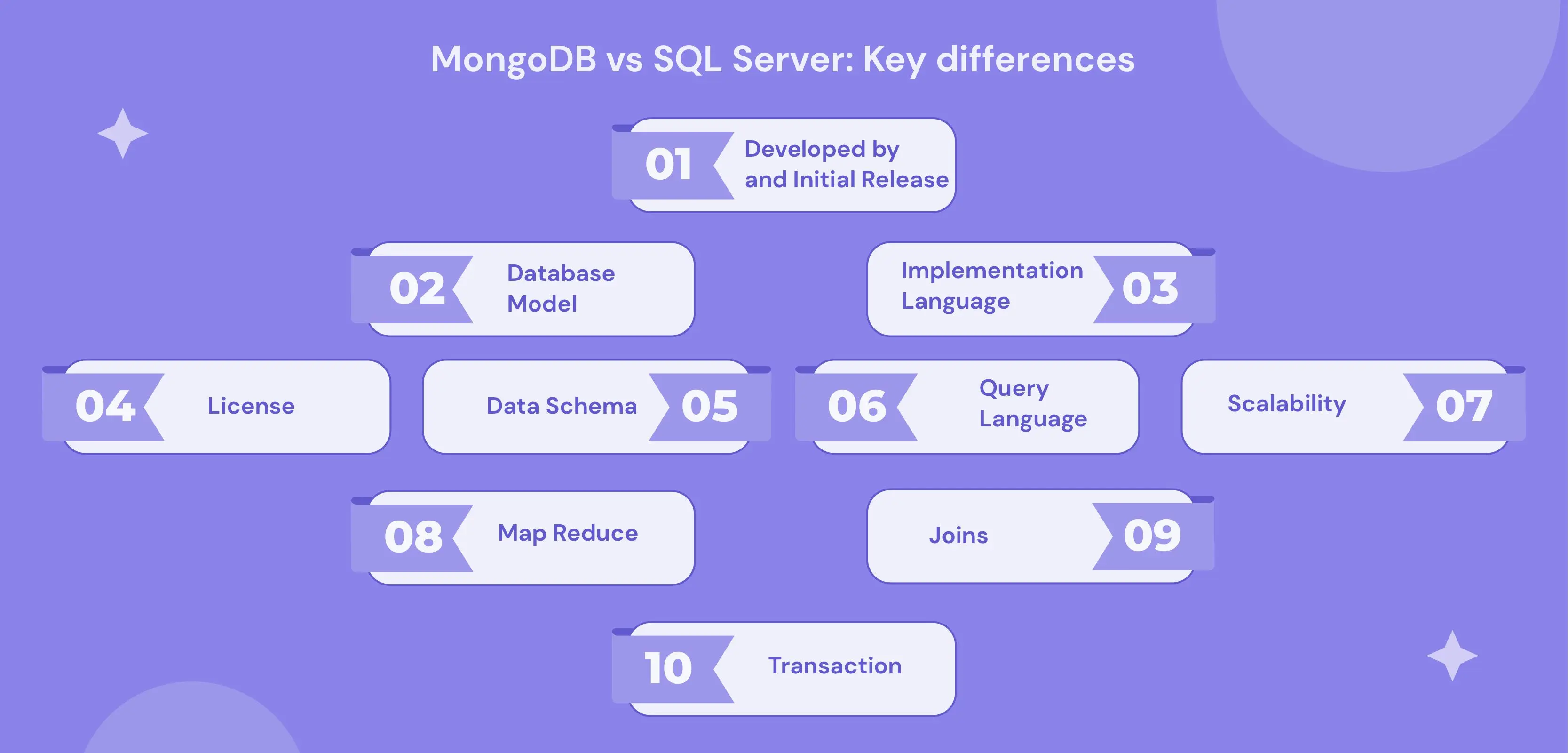 MySQL vs MongoDB Comparison 2023: History, Featur