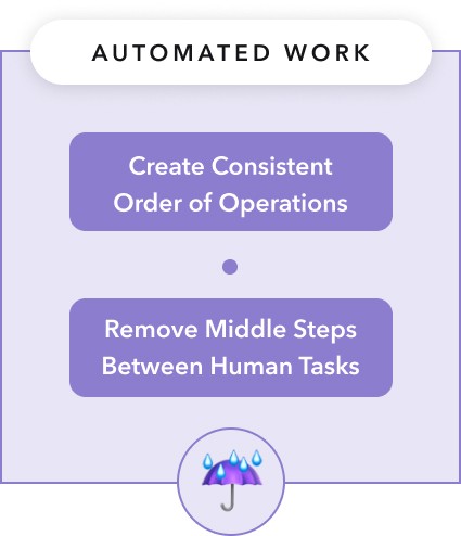 Automated work makes output more consistent