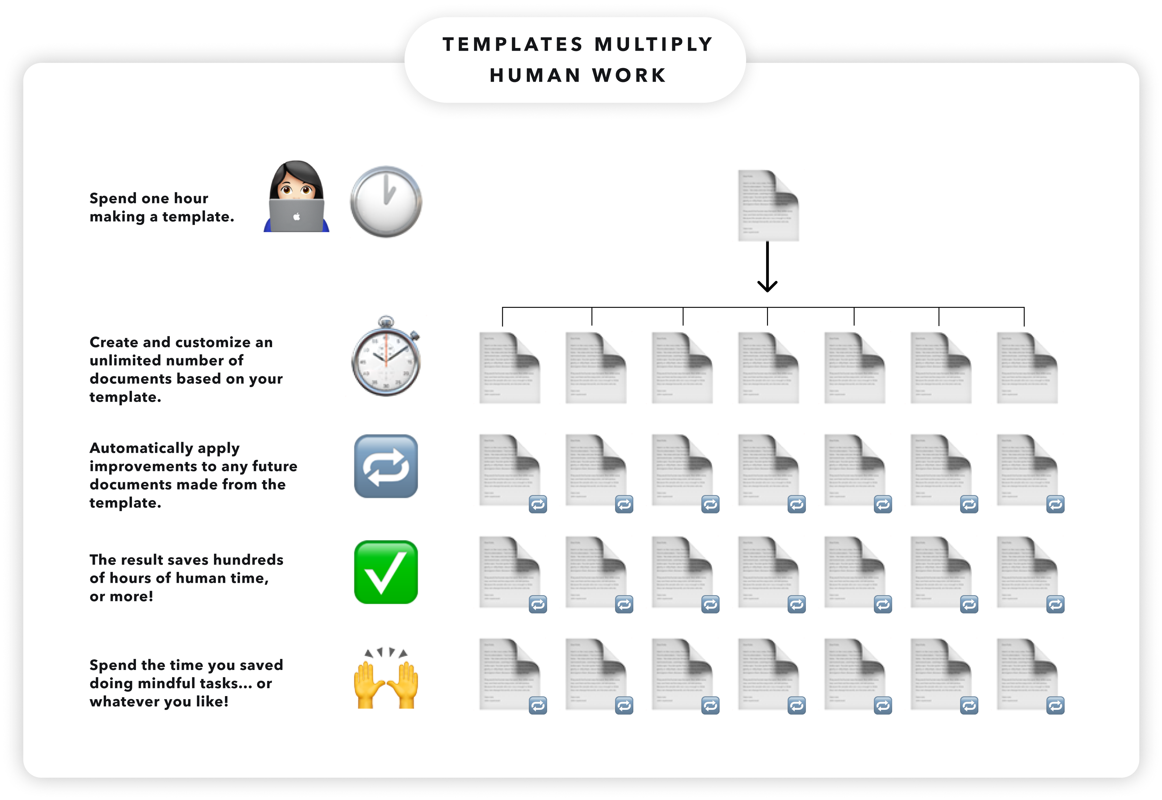 Templates multiply your team's output
