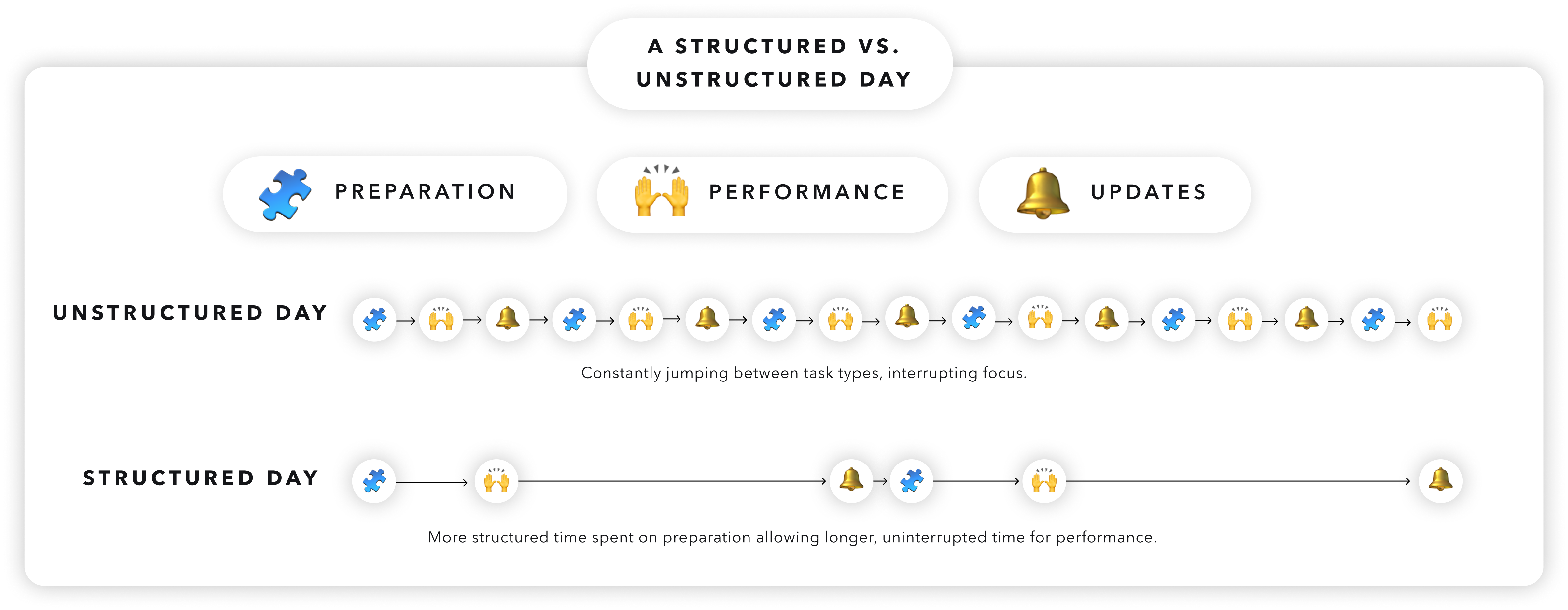 A structured day supported by automation has fewer interruptions and more time for mindful work