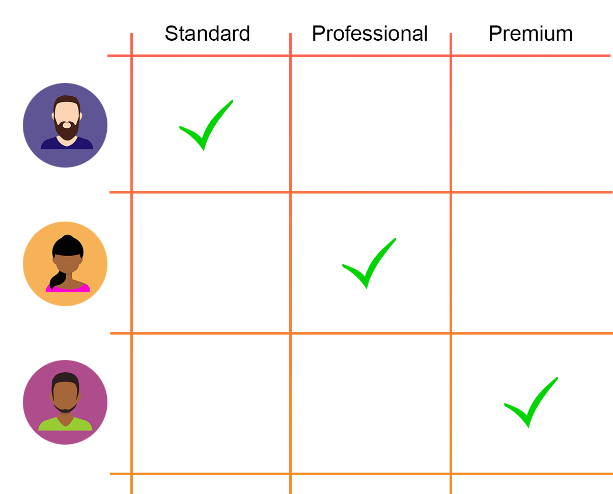 identifying right packages for the right users