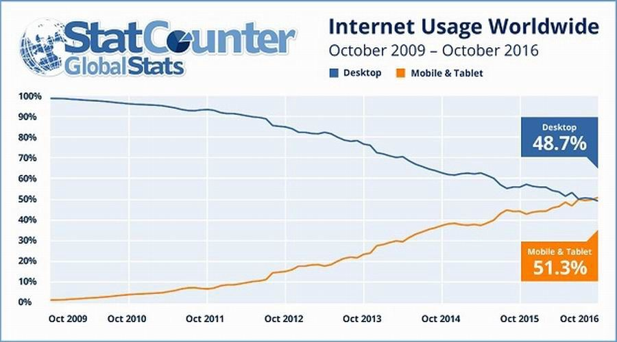Internet Usage Worldwide Statistics