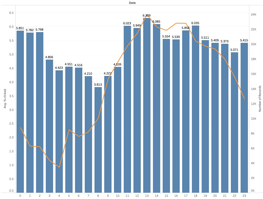 Average click through rate Statistics