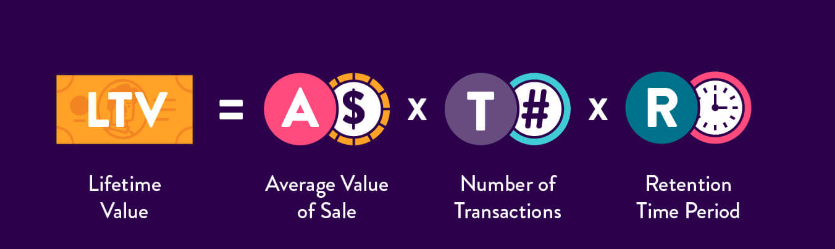 A graphic showing the calculation for lifetime value. Lifetime value is equal to Average value of sale multiplied y number of transactions multiplied by retention time period.