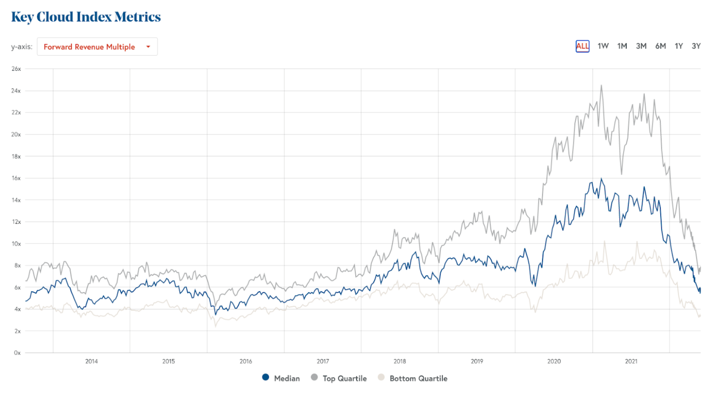 Key Cloud Index Metrics - Forward Revenue Multiple