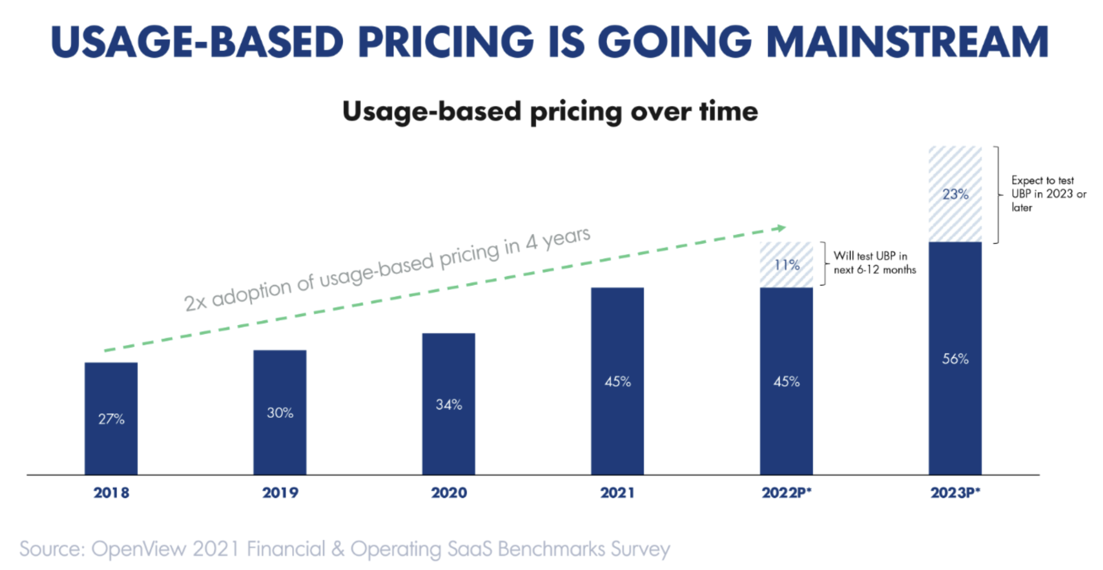Usage-based pricing is going mainstream. Chart showing usage-based pricing going up over time.