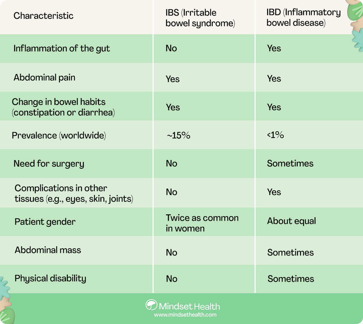 IBD vs IBS: Understanding Different Gastrointestinal Conditions