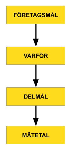 Illustration som läser: Företagsmål-Varför-Delmål-Mätetal