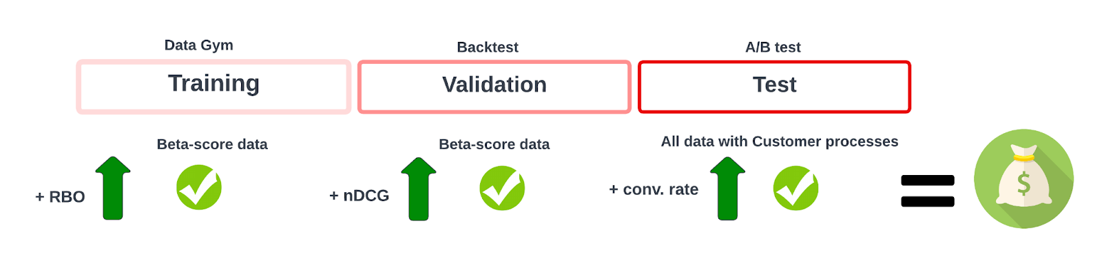 search validation and backtesting