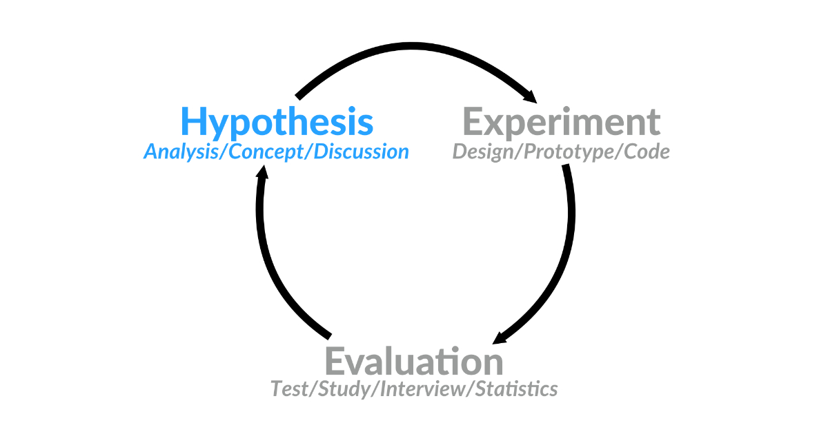 UX Design Prozess: 1. Hypothese aufstellen