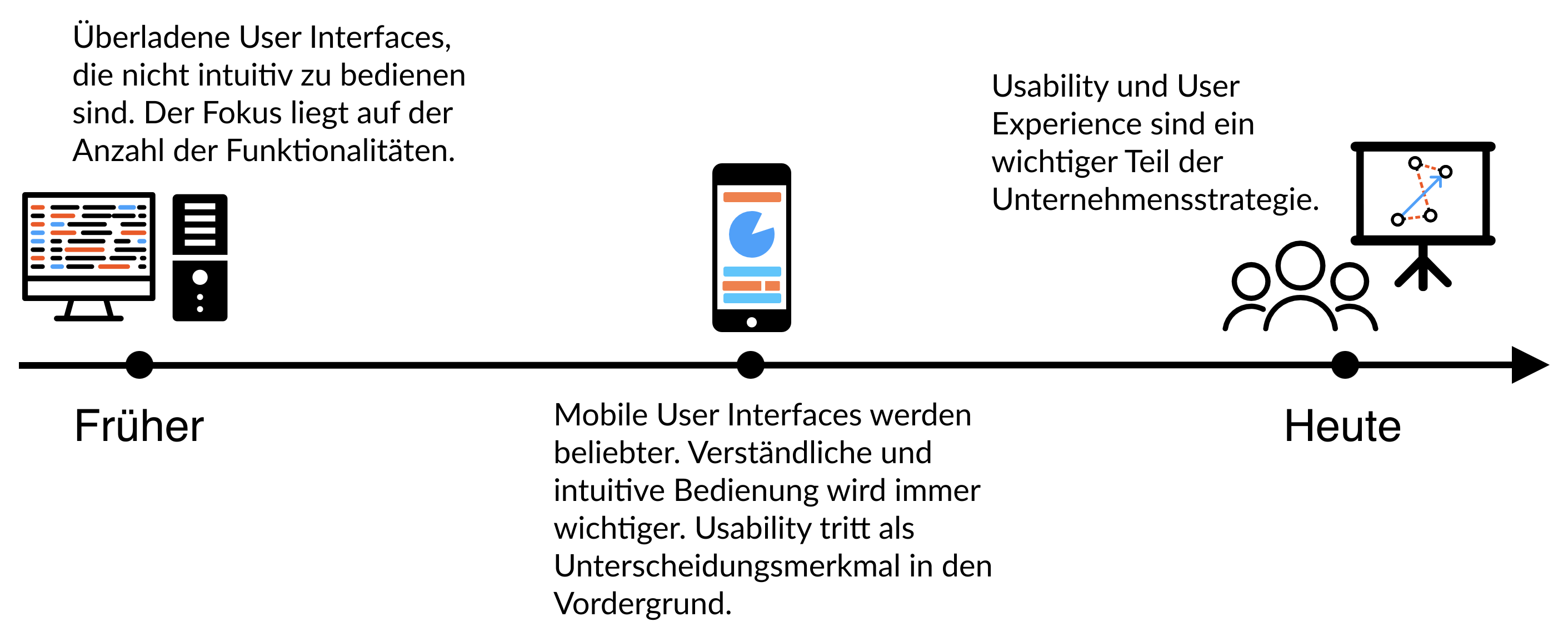 Ein Zeitstrahl, wie sich Nutzerzentriertheit im Laufe der Zeit entwickelte und heute als Teil der Unternehmensstrategie ist und wie es sich durch UX Design geändert hat.