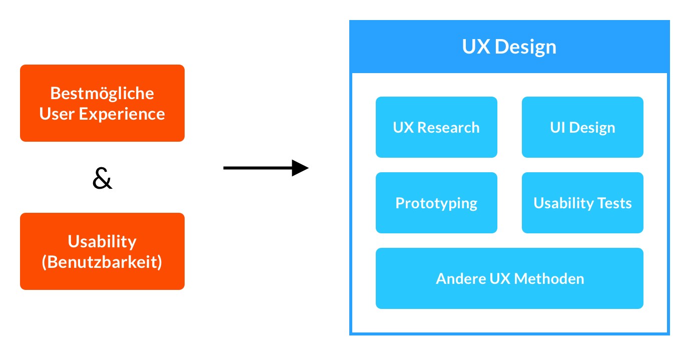 UI Design ist Teil des UX Design, Ziel des UX-Designs ist maximale User Experience
