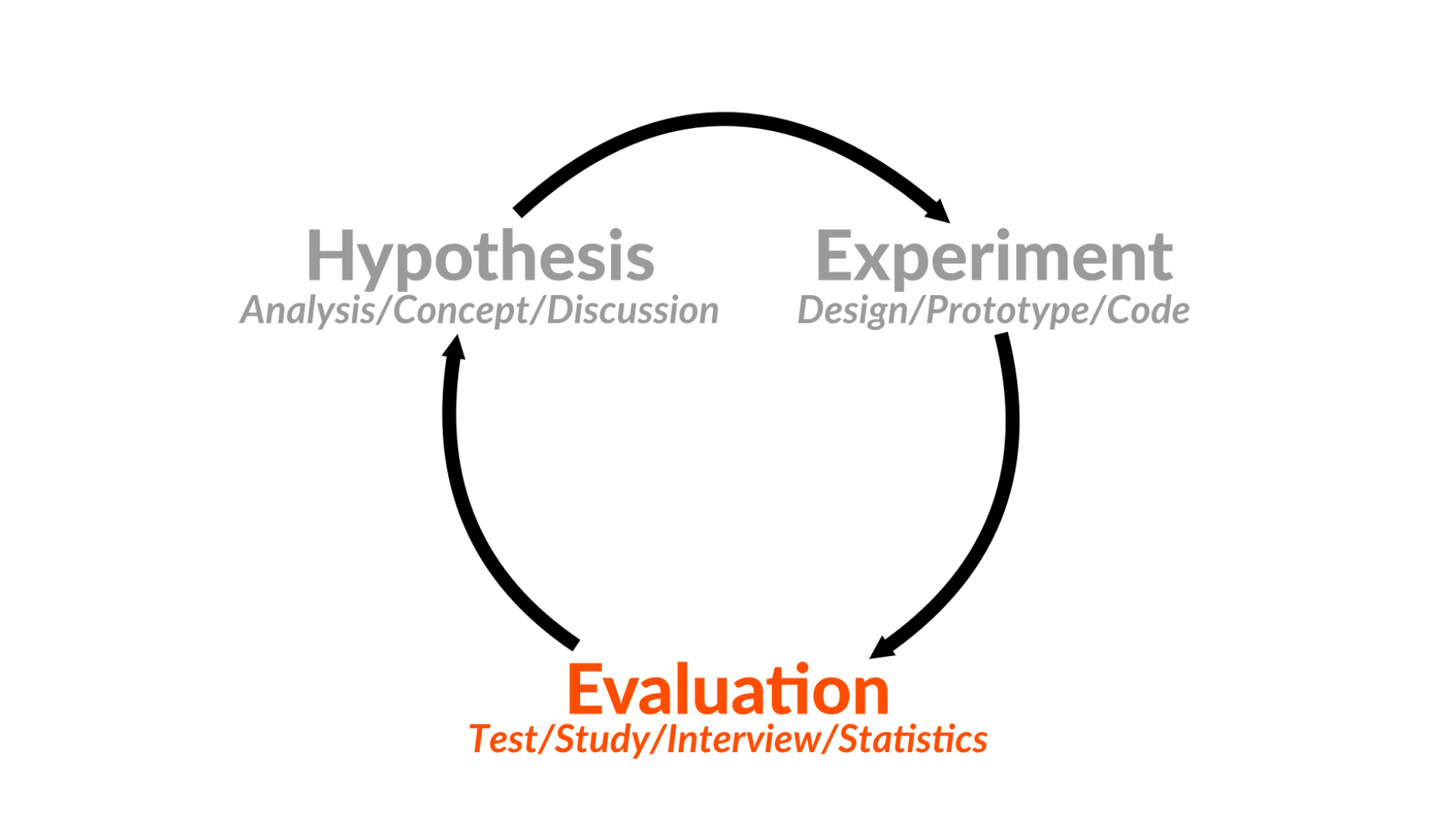 UX Design Prozess: 3. Evaluation