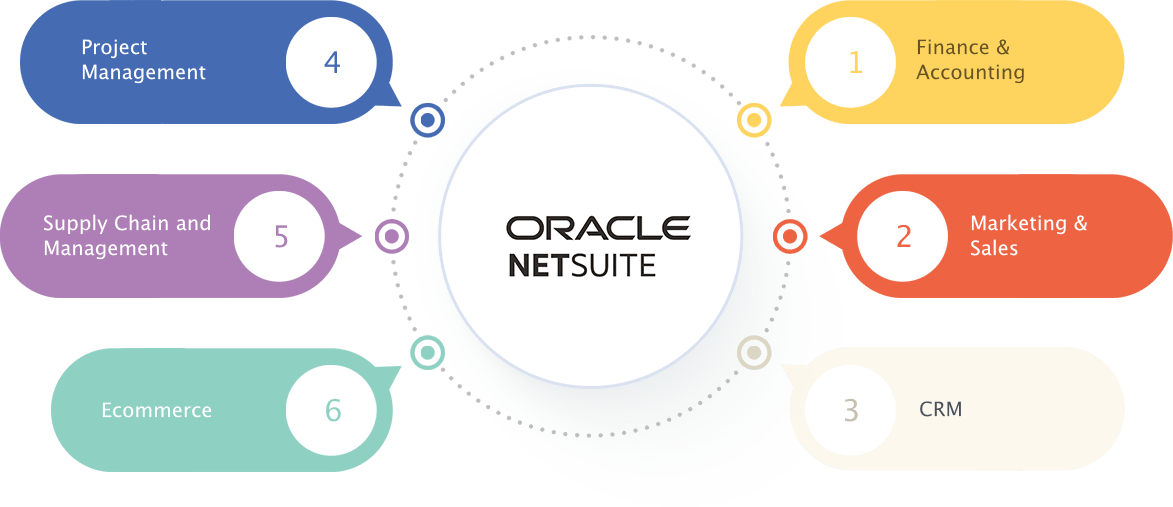 NetSuite integration.