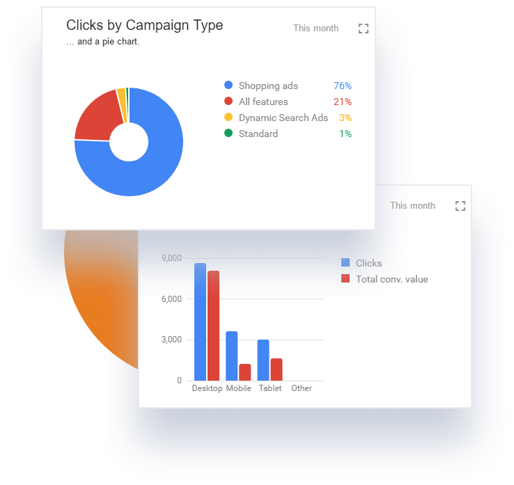 Increased ad campaign insights.