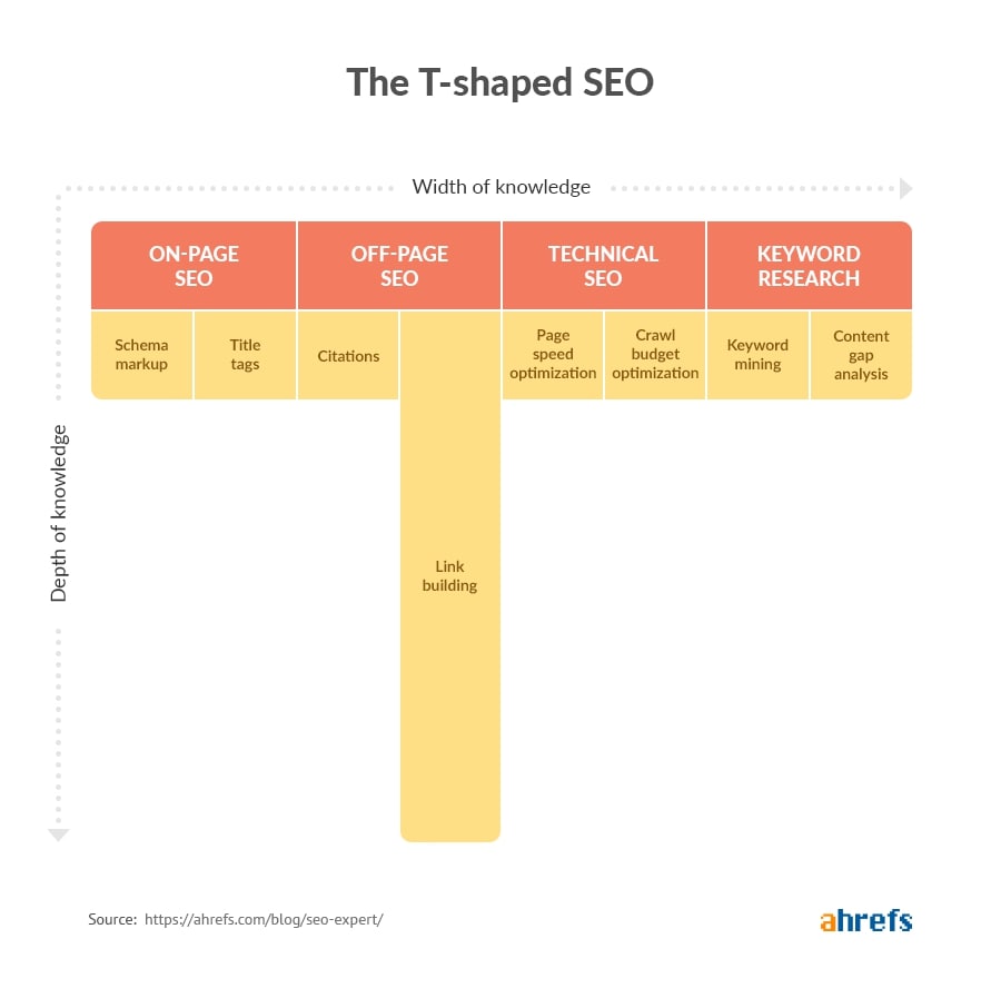 T-Shaped SEO Ahrefs