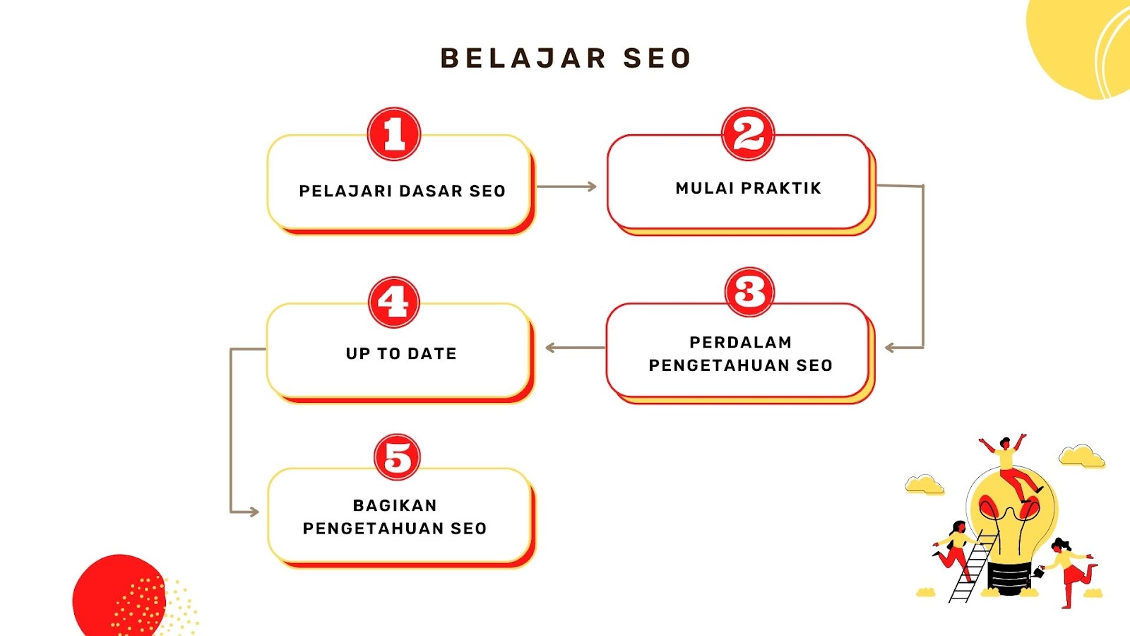 Roadmap Panduan Belajar SE0