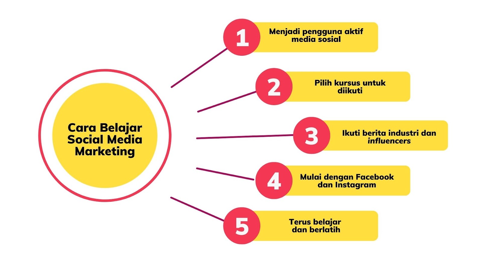 Cara belajar Social Media Marketing