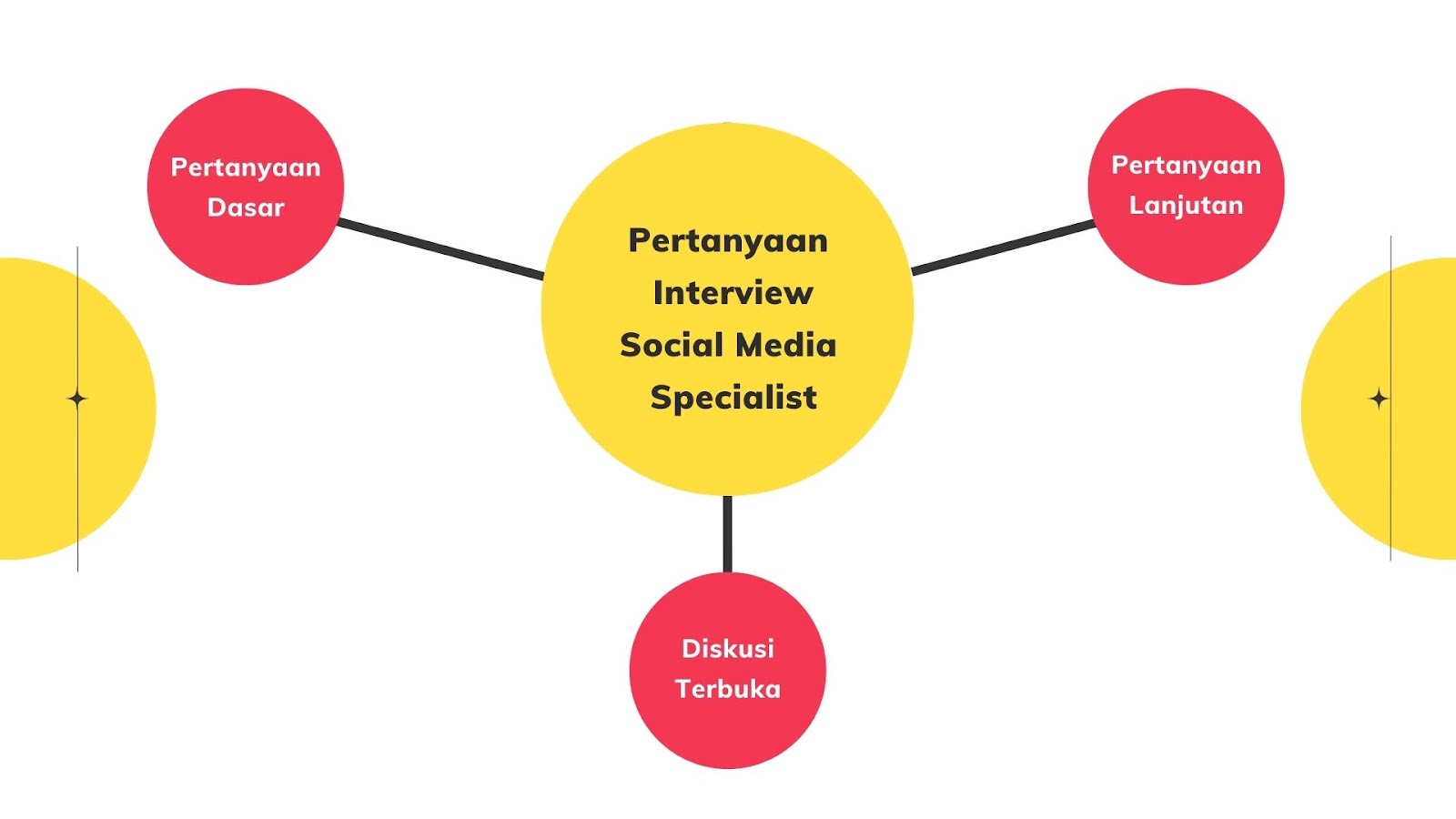Jenis Pertanyaan Interview Social Media Specialist