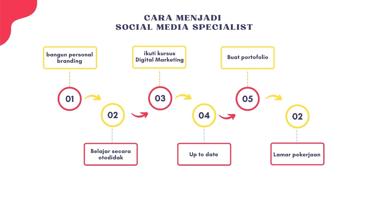 Cara Menjadi Social Media Specialist