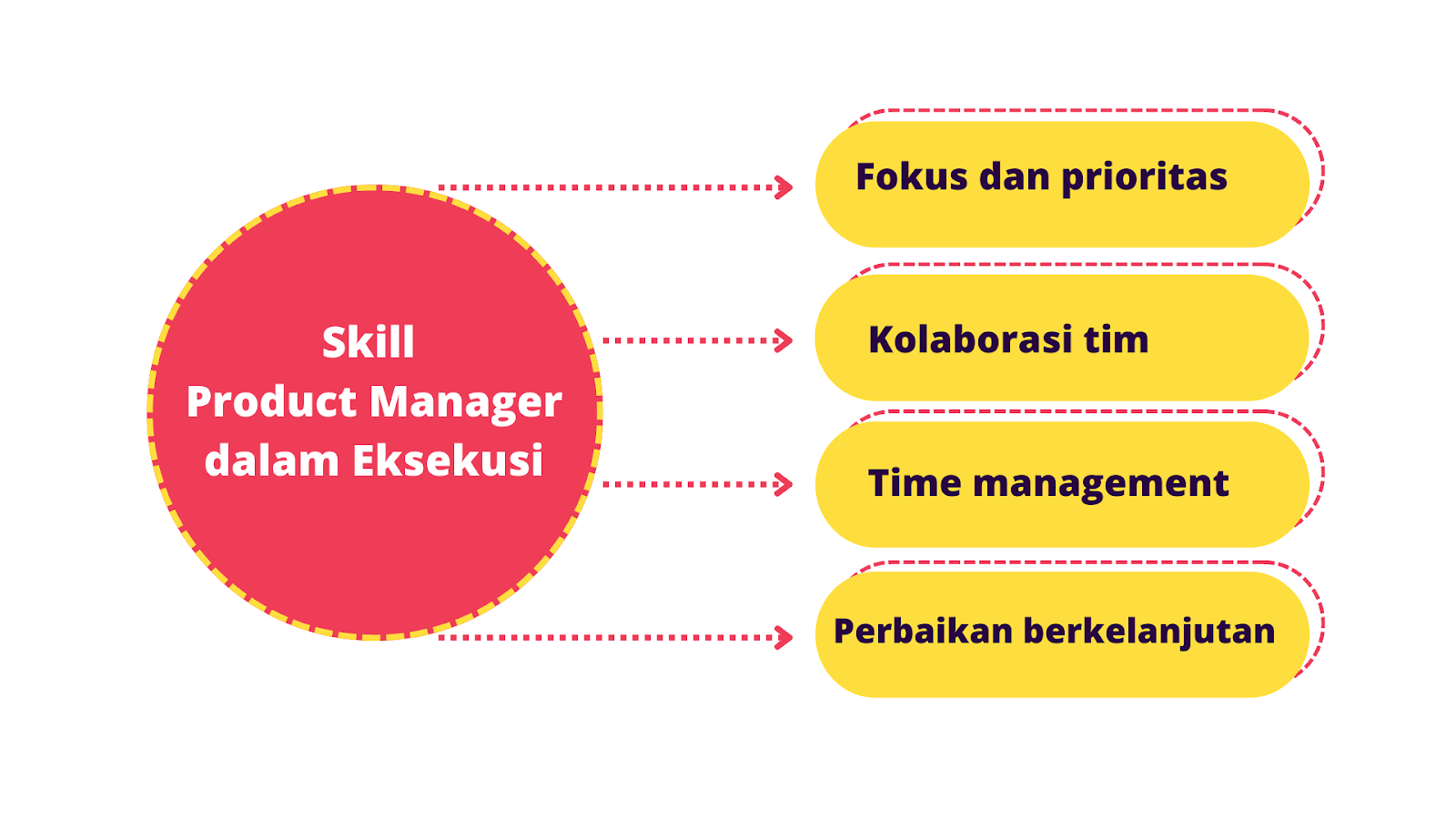 Skill eksekusi - Product Manager