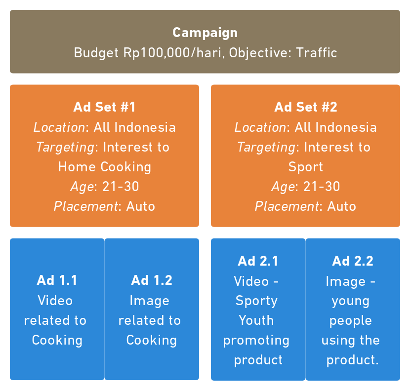 Contoh penerapan Struktur Facebook Ads.
