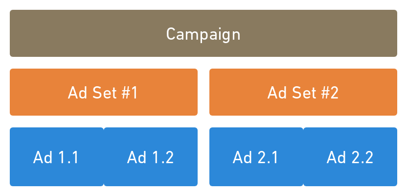 Contoh susunan dari Struktur Facebook Ads