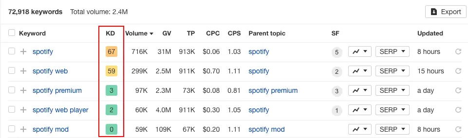 Contoh keyword difficulty