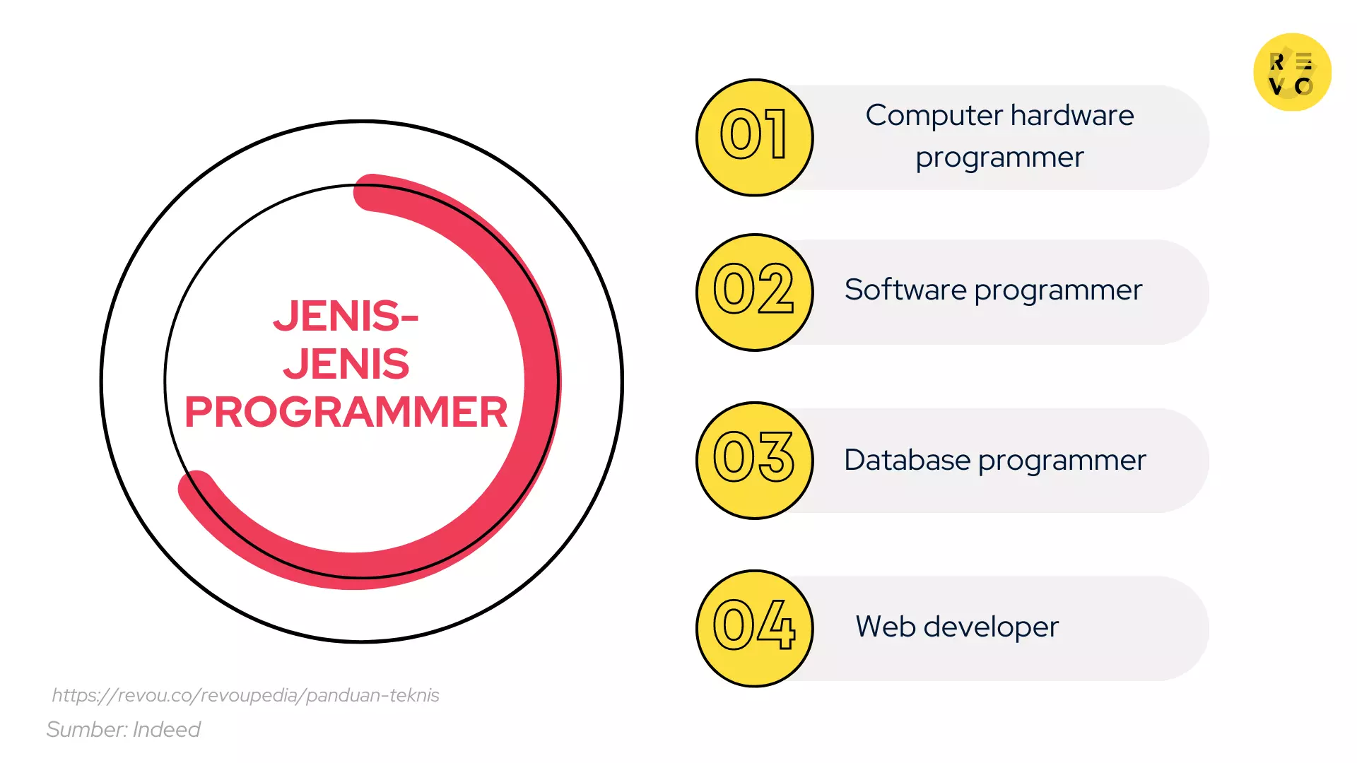 Ada jenis-jenis programmer dengan spesialisasi di software maupun hardware.