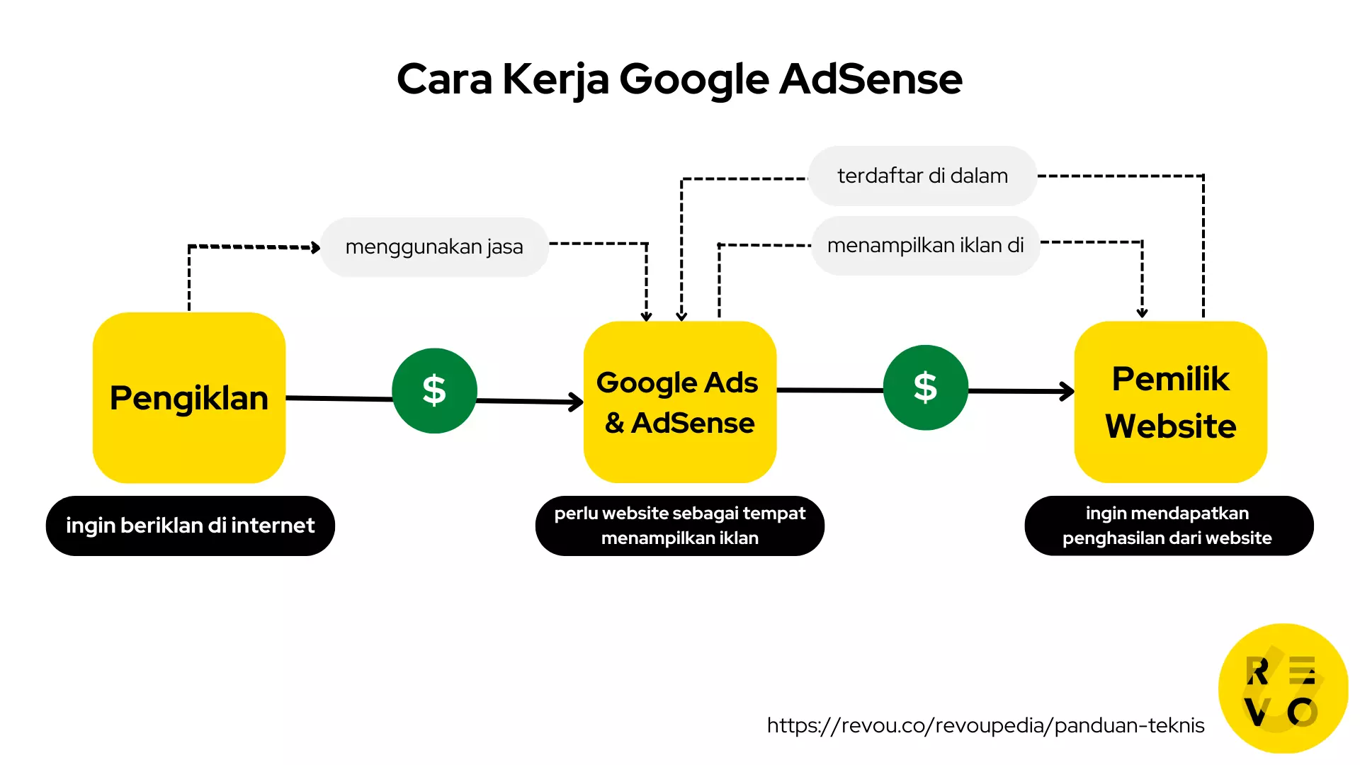 Bagaimana cara kerja Google AdSense?
