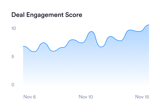 Deal Engagement Score