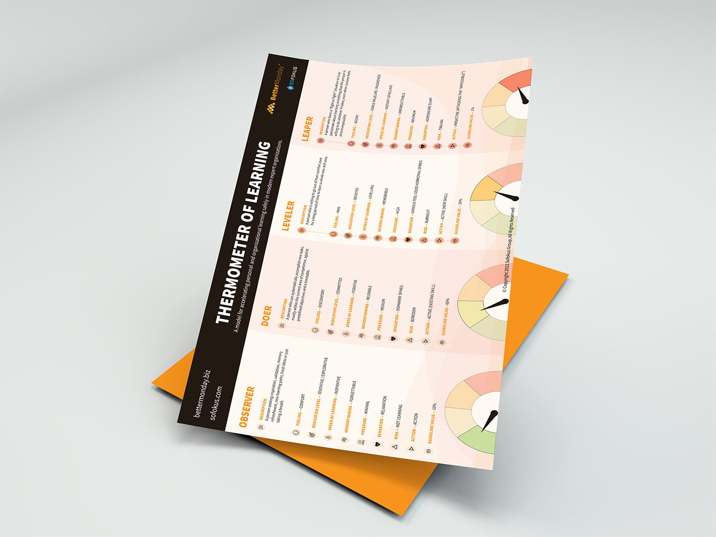3D-flyer image of Better Mondays Thermometer of learning by Sofokus