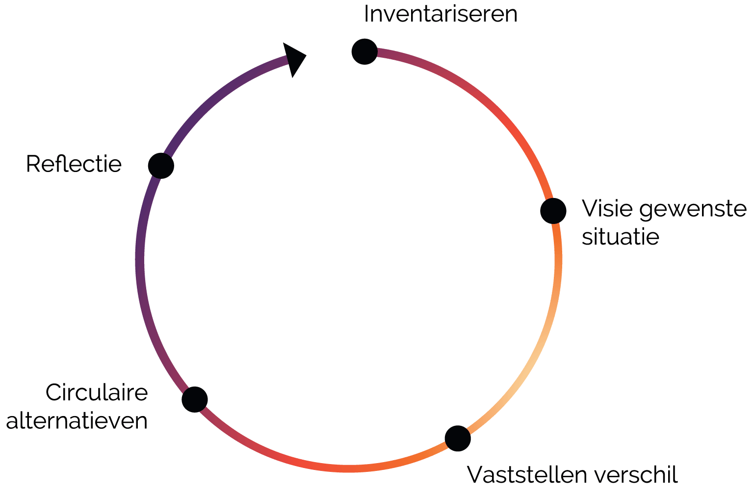 Visualisatie van de Sprintaanpak van Cirkelen
