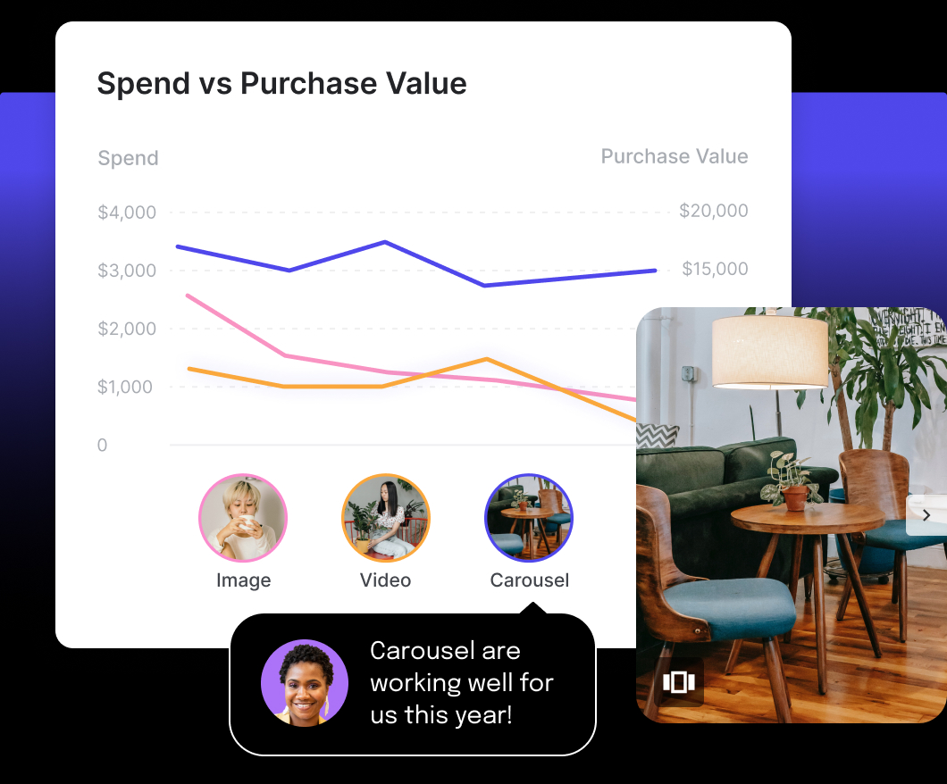 This images shows how Motion can help with onboarding new hires quicker by providing context on what ad formats (image, video or carousel) worked best. There is a comment that mentions that carousels worked best.