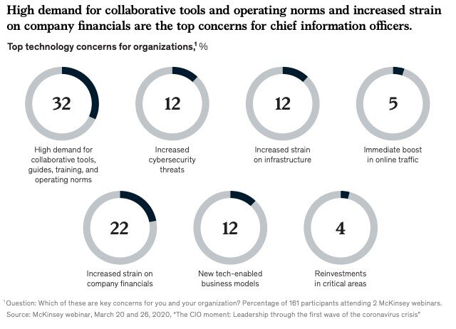 top technology concerns for companies