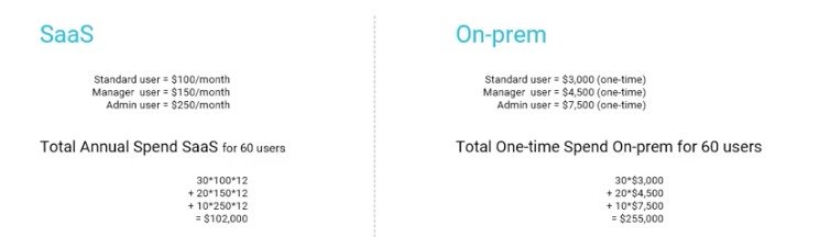 on-prem vs saas