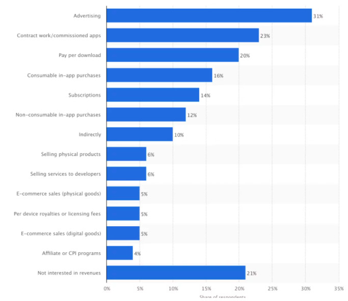 ways of generating revenue from mobile apps