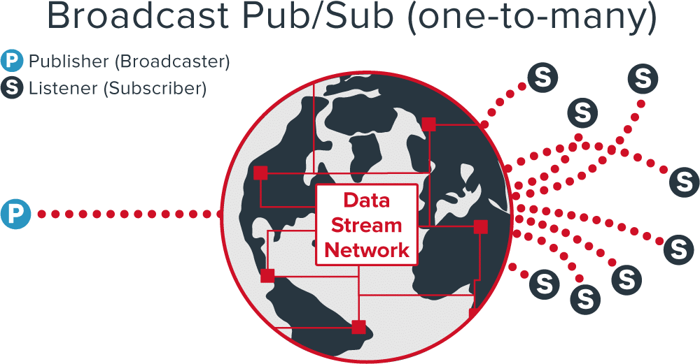Publish Subscribe pattern