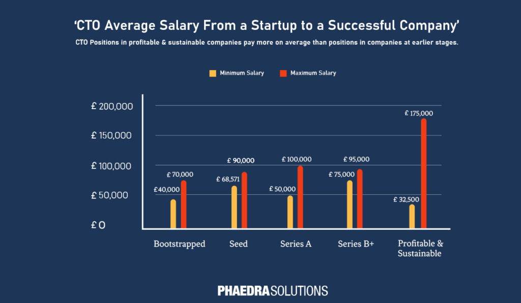 CTO average salary